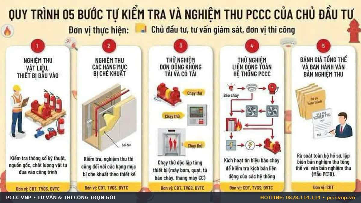 Quy trình lập và thẩm duyệt hồ sơ thiết kế PCCC cho các loại hình công trình
